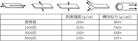 粘扣帶拉力